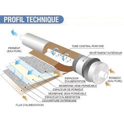 Infographie membrane 3013-600 GPD expliquant le profil technique du processus de purification par osmose inverse au Maroc.