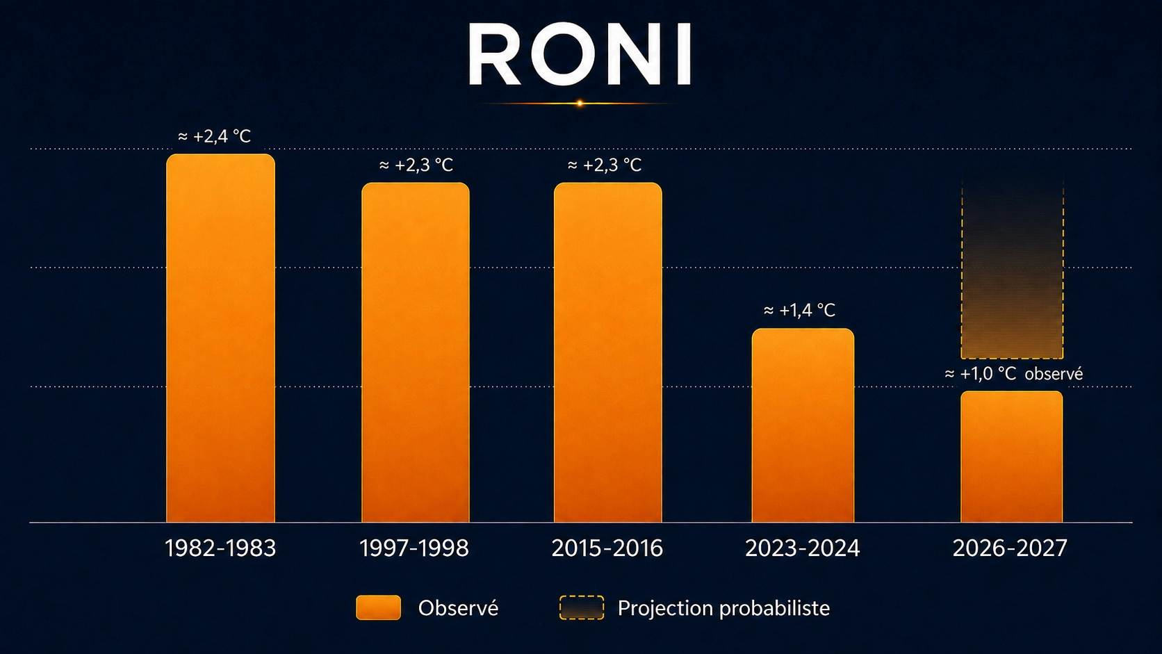 Comparaison historique des grands épisodes El Niño selon le RONI