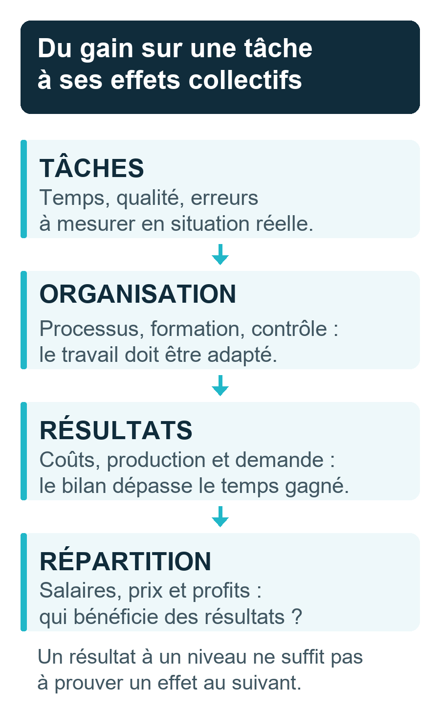 Quatre niveaux : mesurer les tâches, adapter l’organisation, évaluer les résultats, puis examiner leur répartition. Un gain de temps ne prouve pas à lui seul un gain économique collectif.