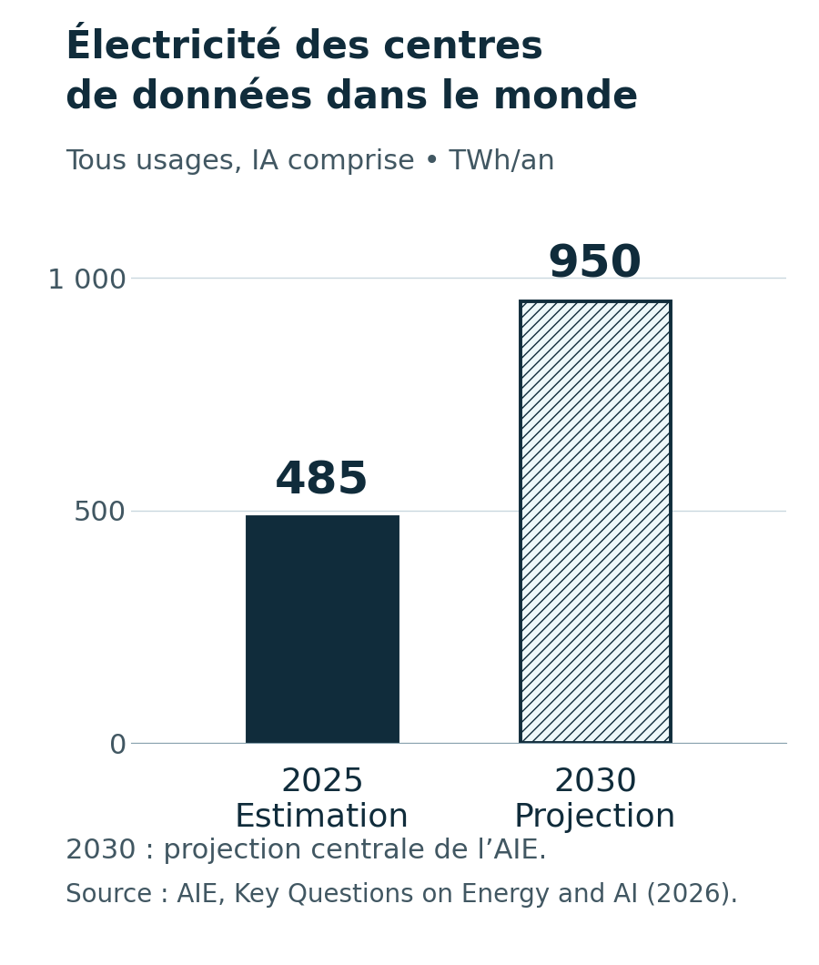 Tous centres de données : estimation 2025 et projection 2030.