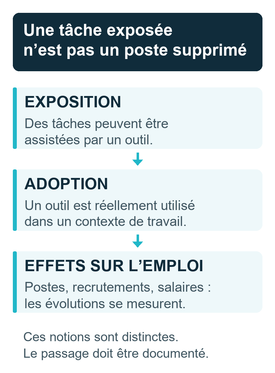 L’exposition décrit des tâches potentiellement assistées. L’adoption décrit un usage réel. Les effets sur l’emploi exigent des observations propres : exposition et adoption ne prouvent pas des suppressions de postes.