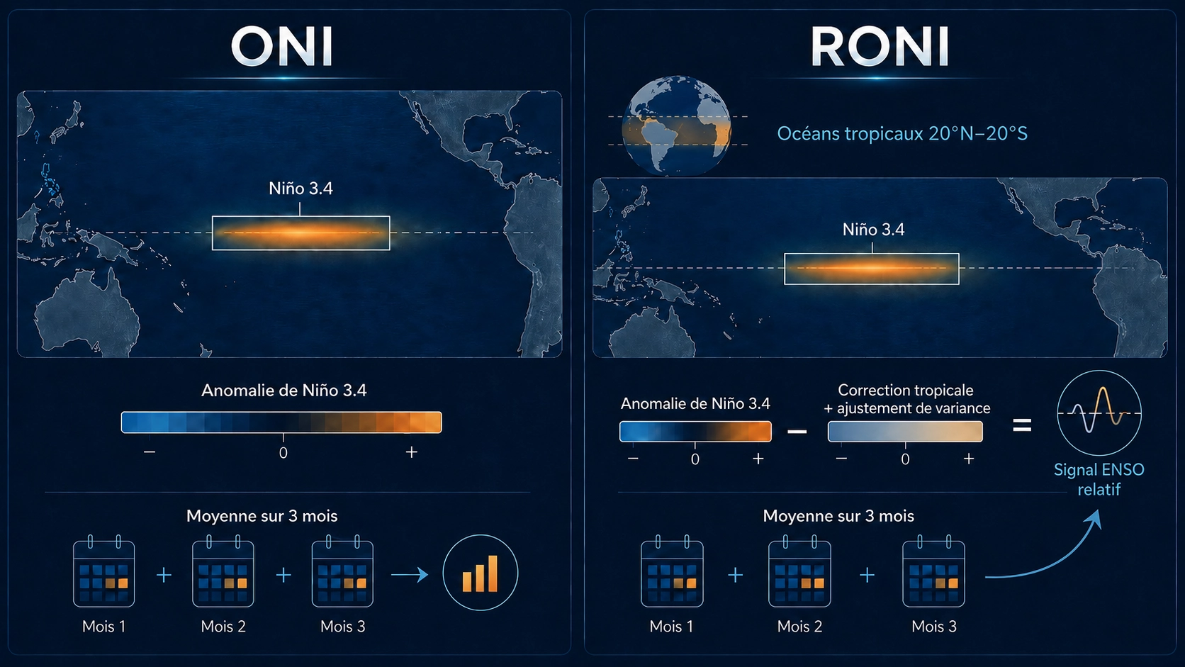 Infographie comparant les indices ONI et RONI pour mesurer El Niño