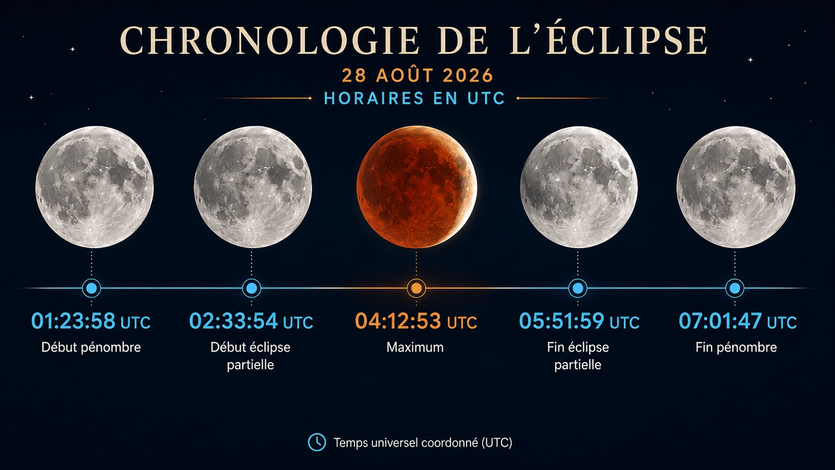 Chronologie de l’éclipse lunaire du 28 août 2026 avec les horaires exacts en UTC : début de la pénombre à 01:23:58, début de l’éclipse partielle à 02:33:54, maximum à 04:12:53, fin de l’éclipse partielle à 05:51:59 et fin de la pénombre à 07:01:47.