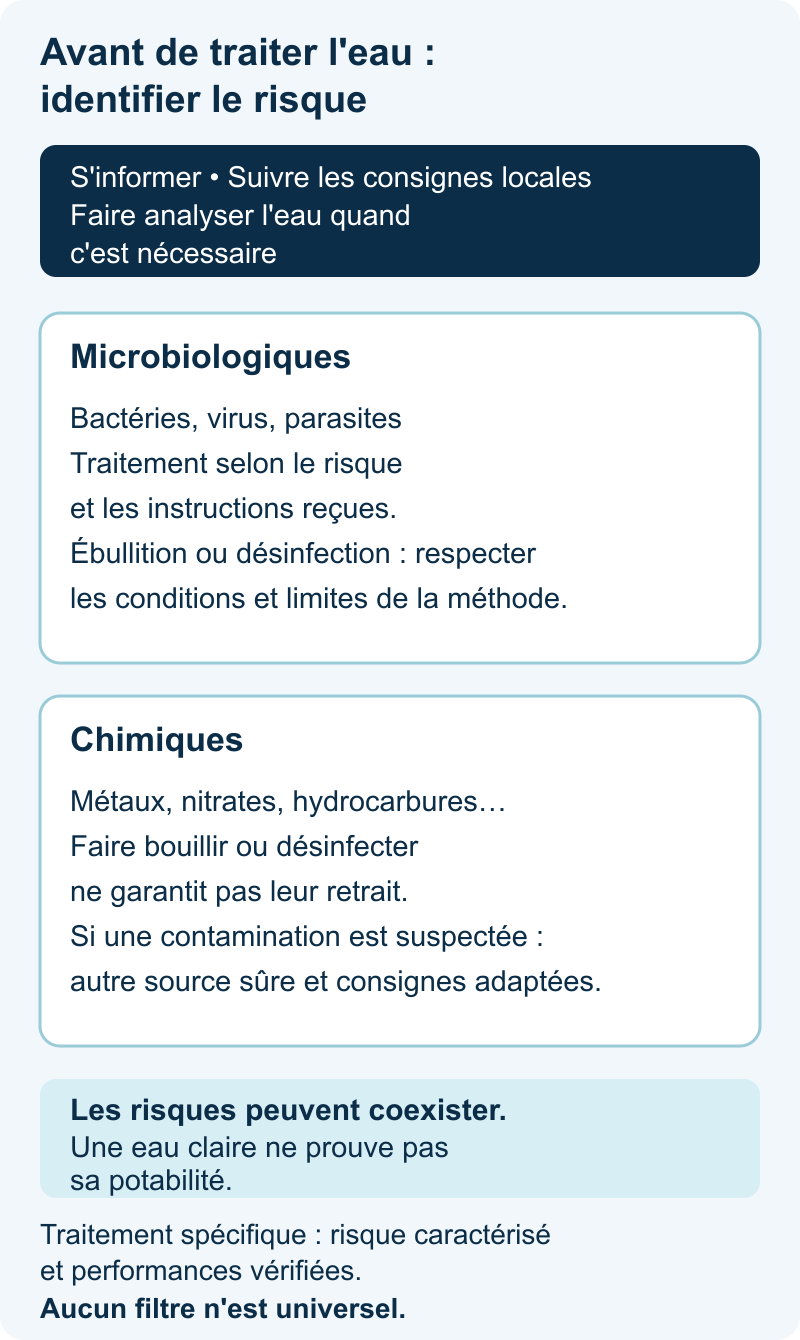 Schéma : identifier le risque avant de traiter l'eau ; les risques microbiologiques et chimiques exigent des réponses adaptées et peuvent coexister.