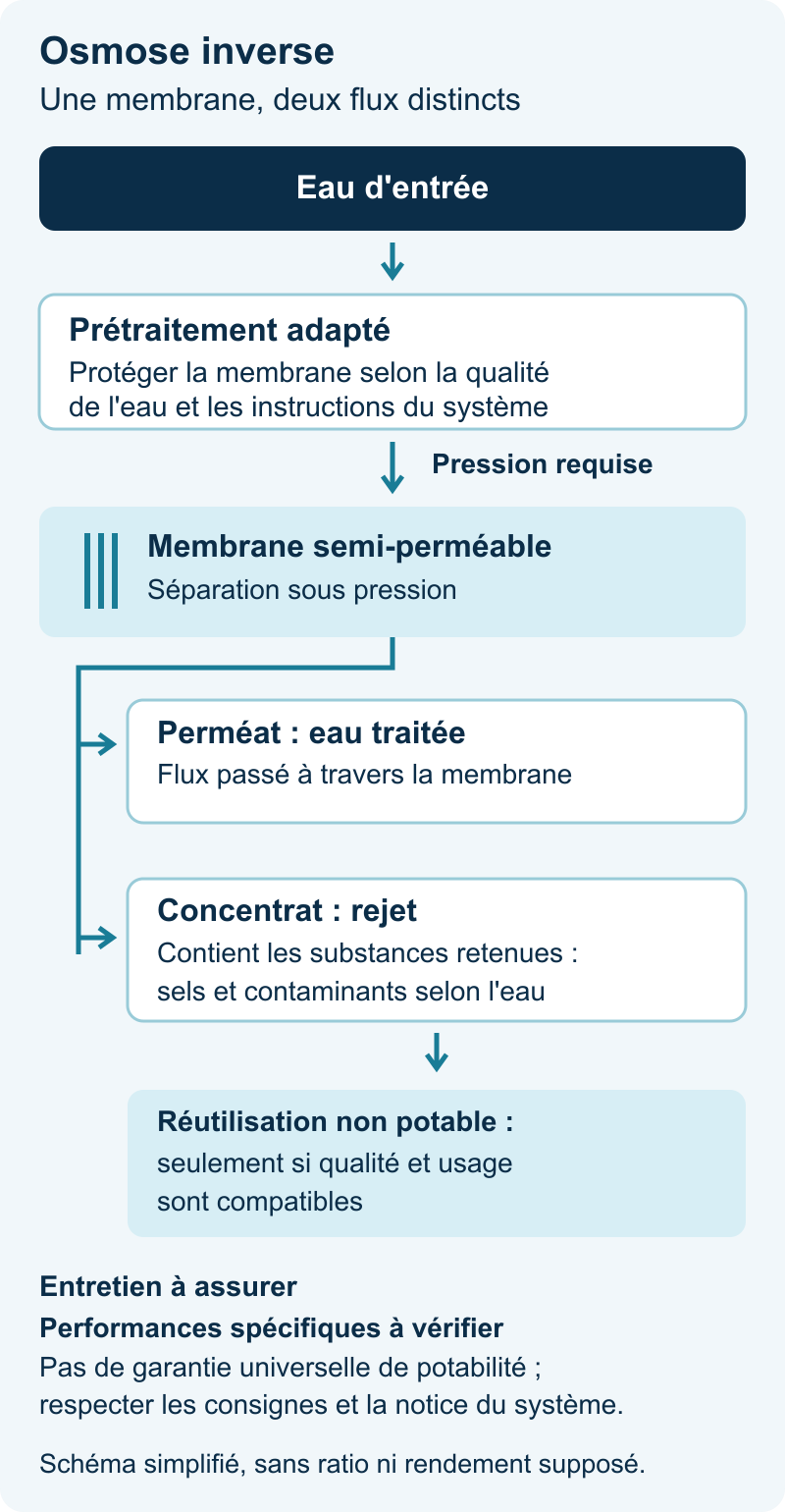 Osmose inverse : prétraitement et membrane sous pression séparent le perméat du concentrat. Réutilisation non potable du concentrat seulement si sa qualité et l'usage sont compatibles.