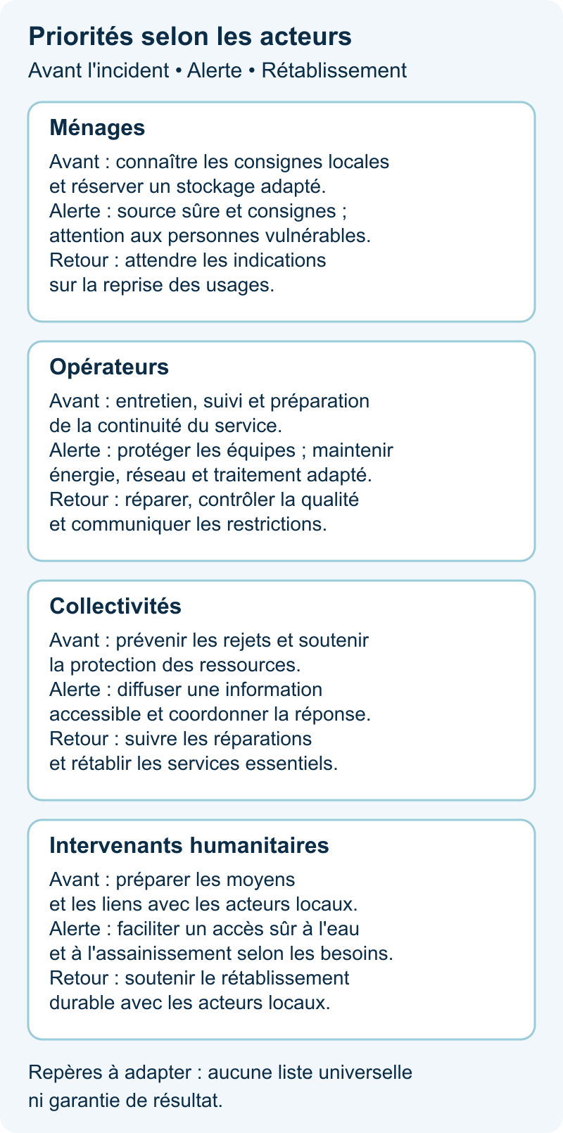 Repères avant incident, pendant l'alerte et au rétablissement pour ménages, opérateurs, collectivités et intervenants humanitaires.