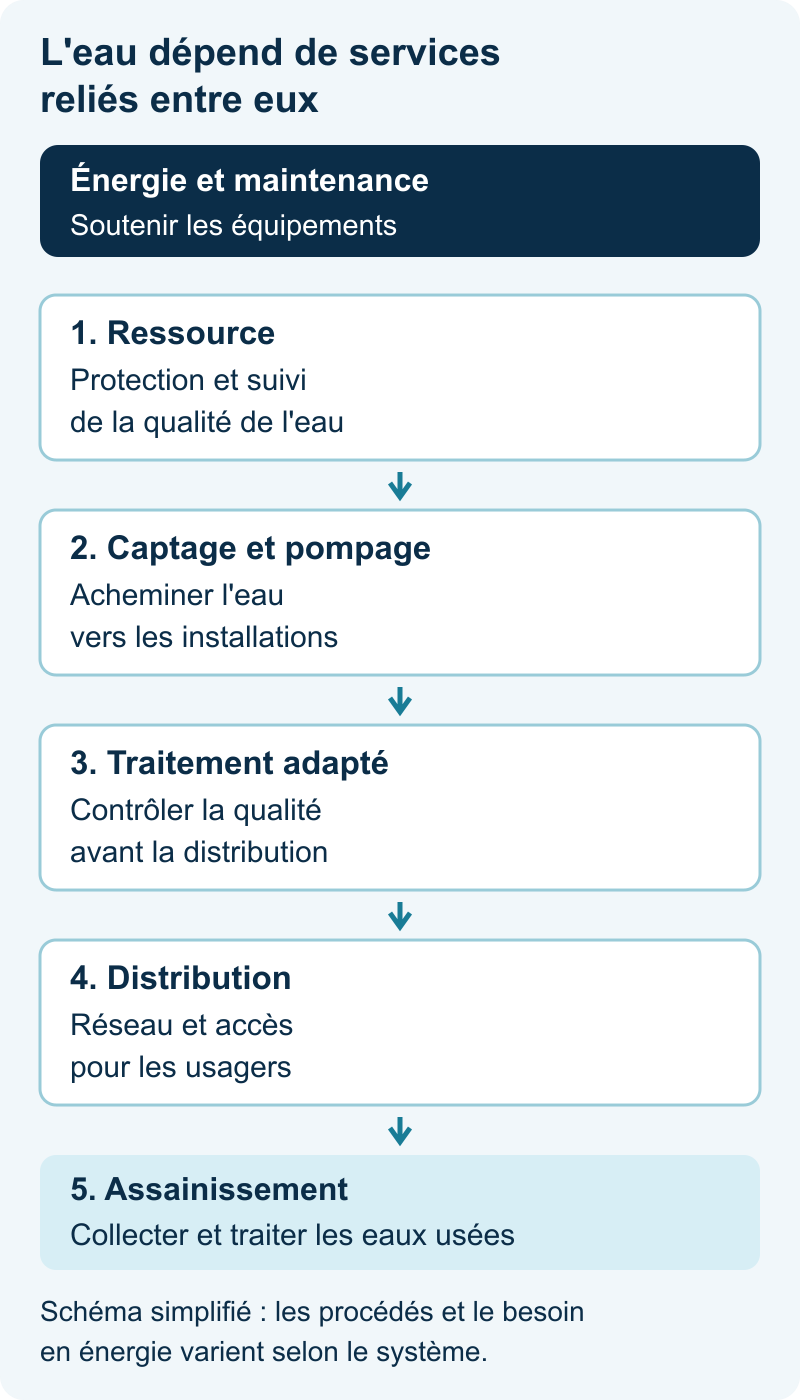 Schéma des services de l'eau : ressource, captage et pompage, traitement, distribution, puis assainissement, soutenus par l'énergie et la maintenance.