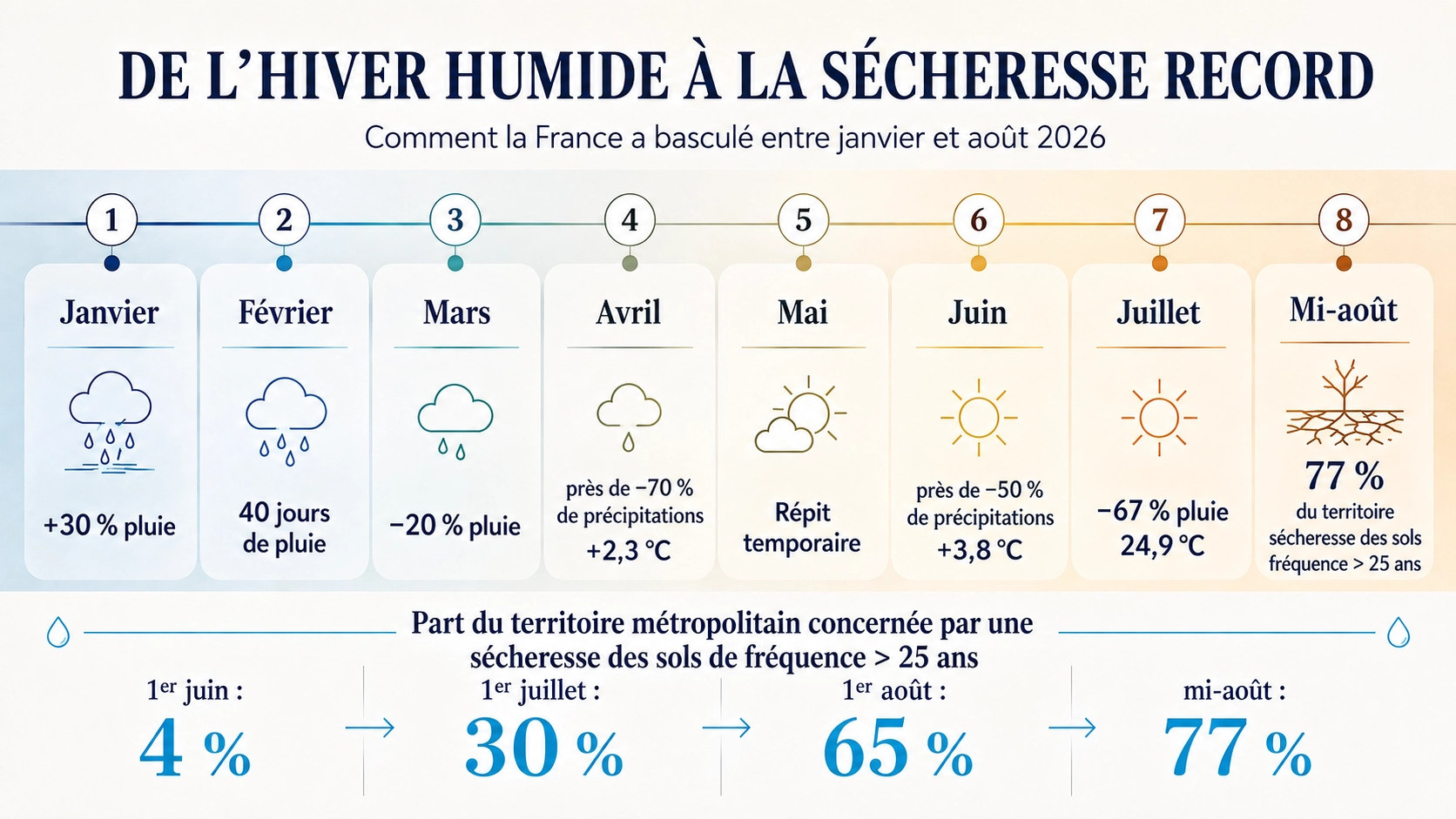 Chronologie de la sécheresse en France de janvier à mi-août 2026, montrant le passage d’un hiver très humide à une sécheresse des sols exceptionnelle et la progression de 4 % à 77 % du territoire métropolitain concerné.