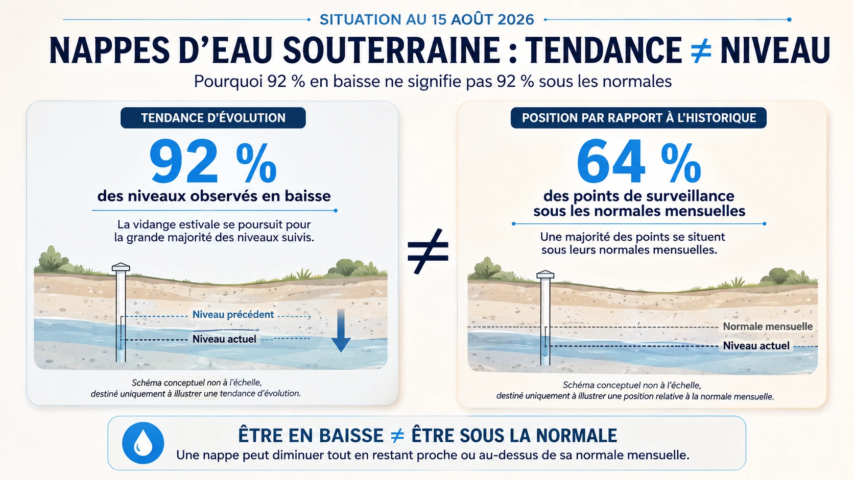 Infographie montrant la différence entre baisse des niveaux des nappes d’eau souterraine et position par rapport aux normales mensuelles