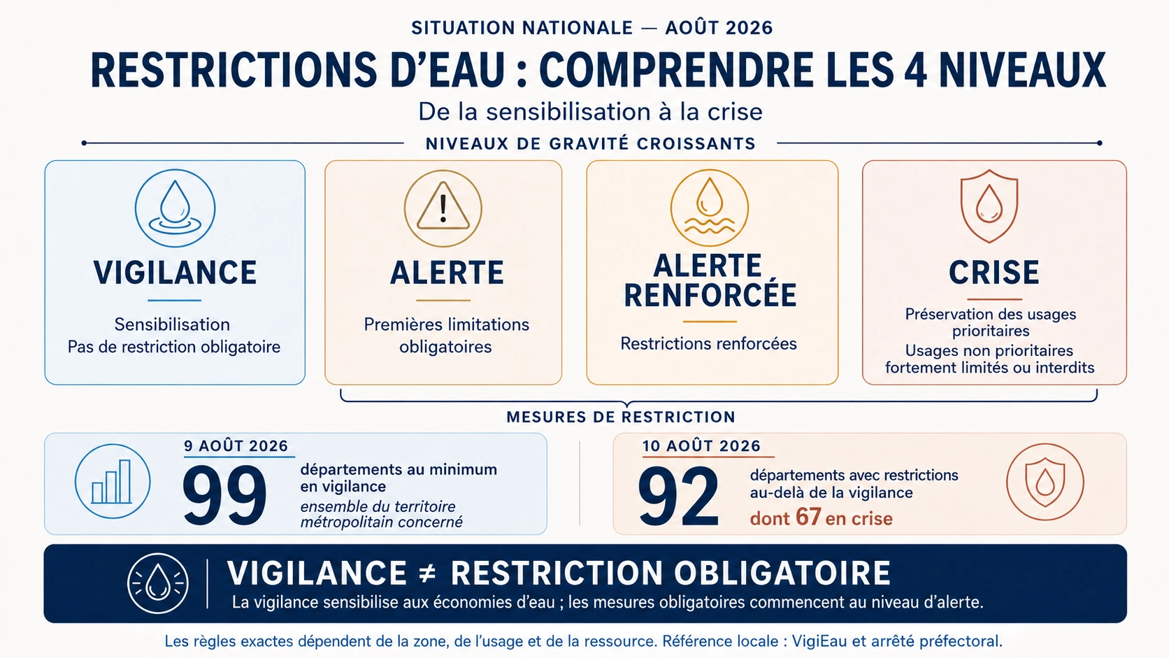 Infographie présentant les quatre niveaux de restrictions d’eau en France : vigilance, alerte, alerte renforcée et crise