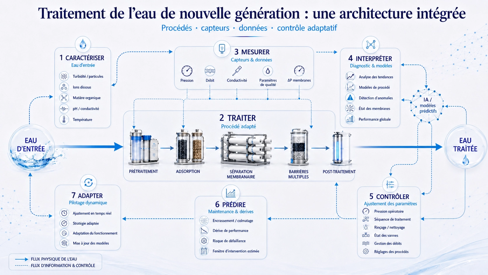 Architecture conceptuelle d’un système intelligent et adaptatif de traitement de l’eau